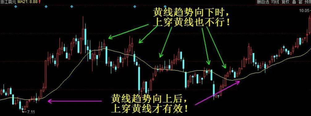 波段之魂21日均线战法