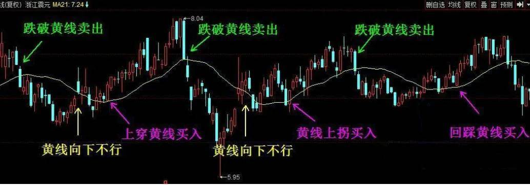 波段之魂21日均线战法