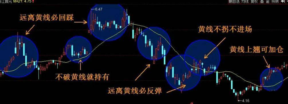 波段之魂21日均线战法