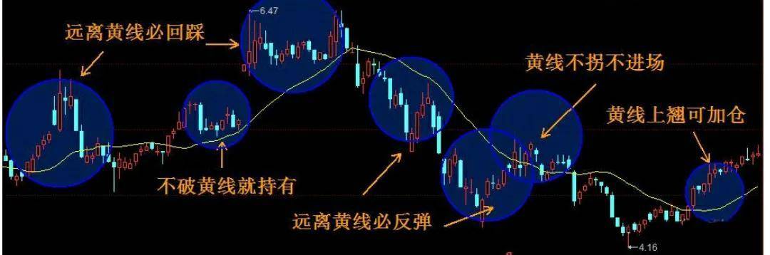 21日均线的补充