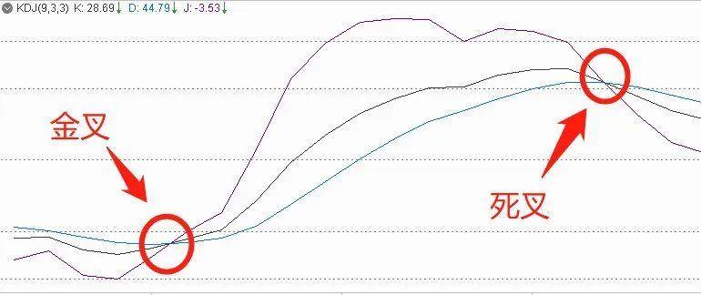 炒股必看随机指标KDJ