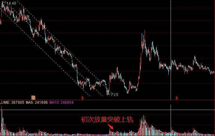 量价关系之底部量价情况买在低点