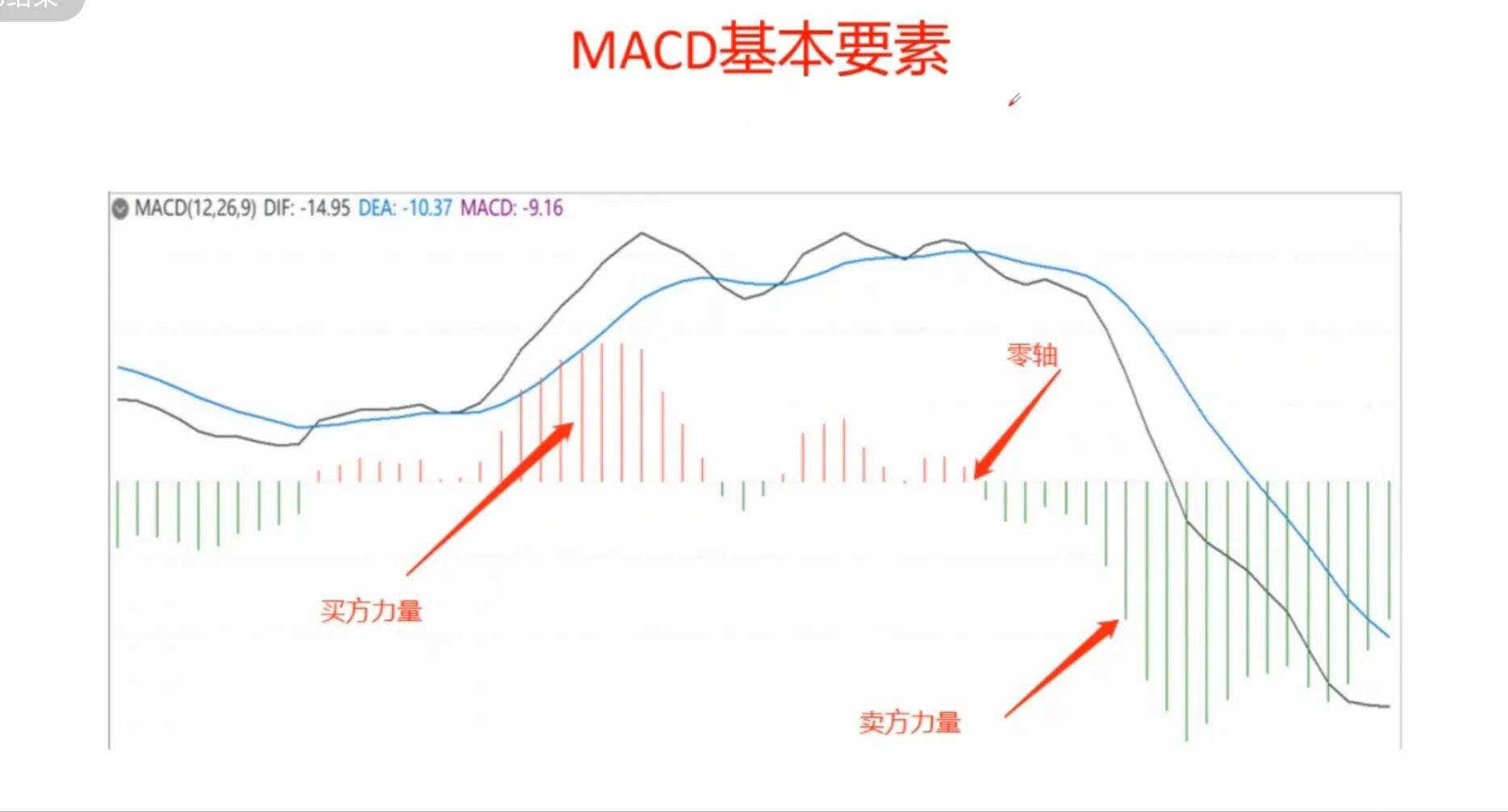 MACD的基础应用