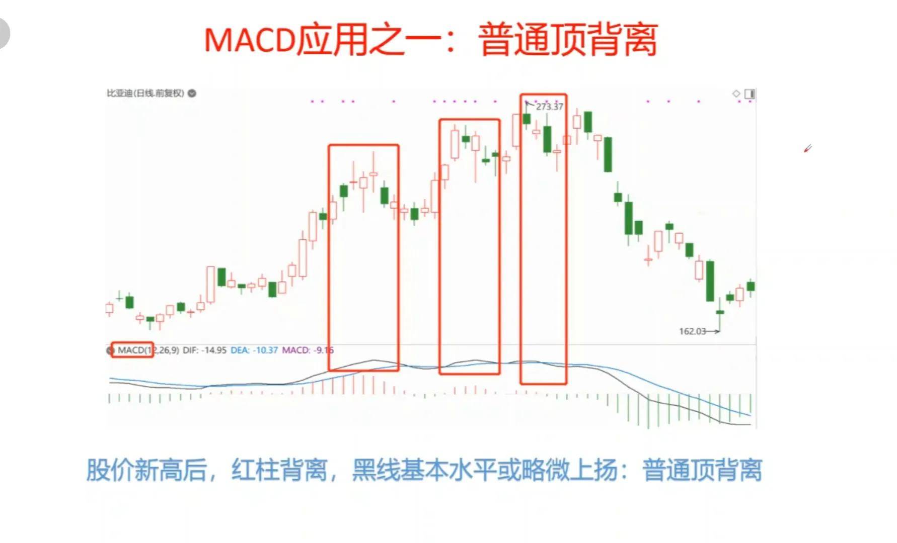 MACD的基础应用