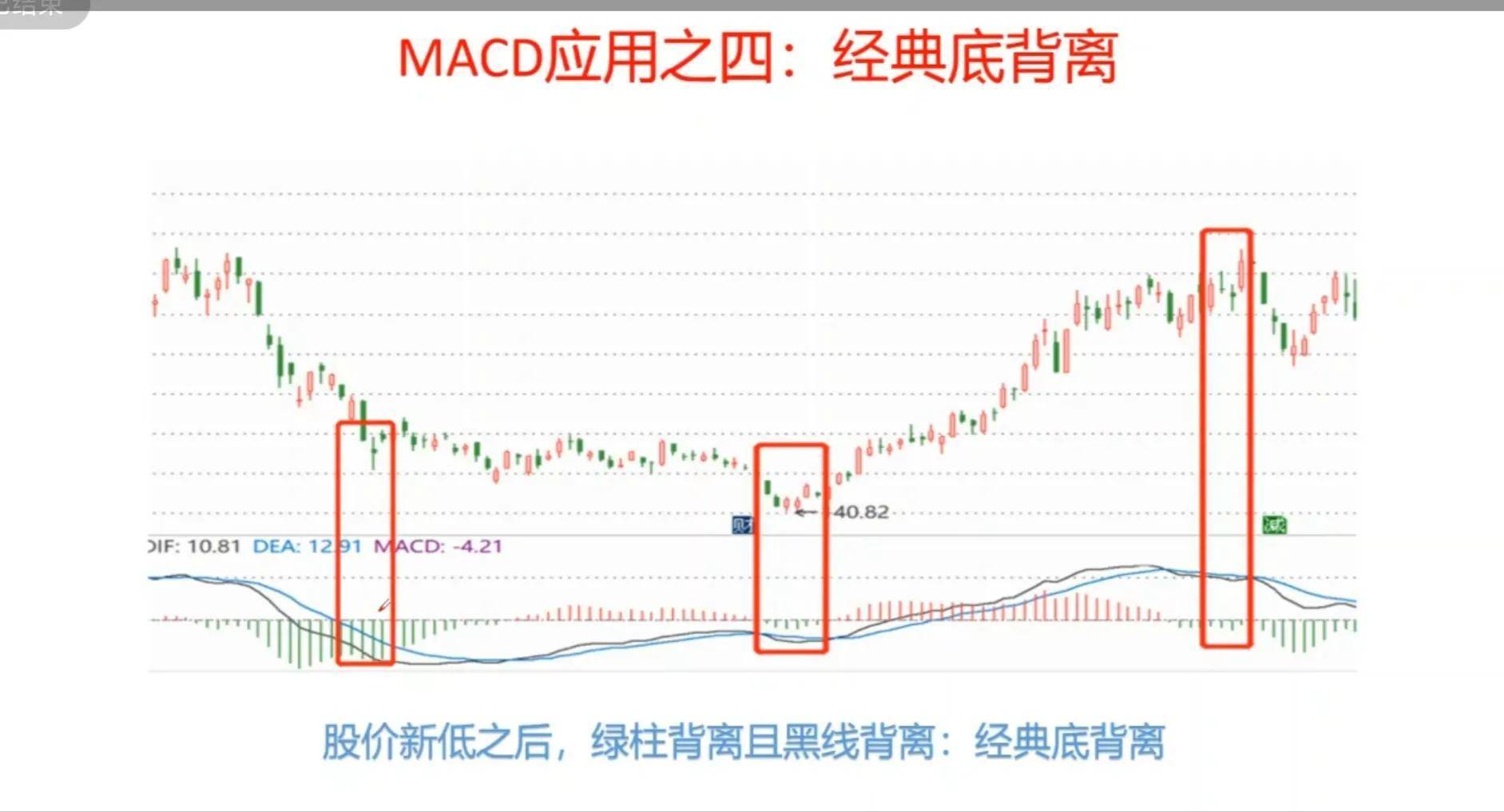 MACD的基础应用