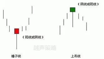 哪些单根K线代表行情的反转和持续