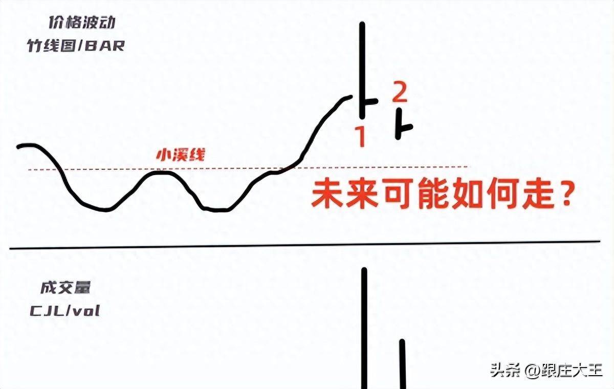 威科夫理论常见的错误使用案例演示供应没有跟随的真正买入信号