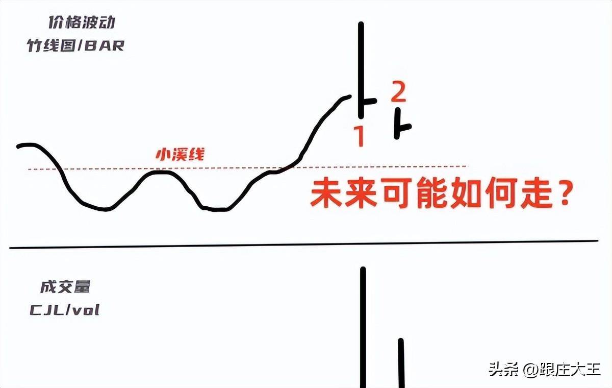 威科夫理论常见的错误使用案例演示供应没有跟随的真正买入信号