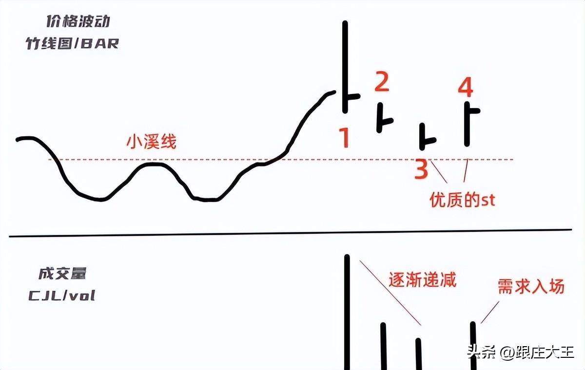 威科夫理论常见的错误使用案例演示供应没有跟随的真正买入信号