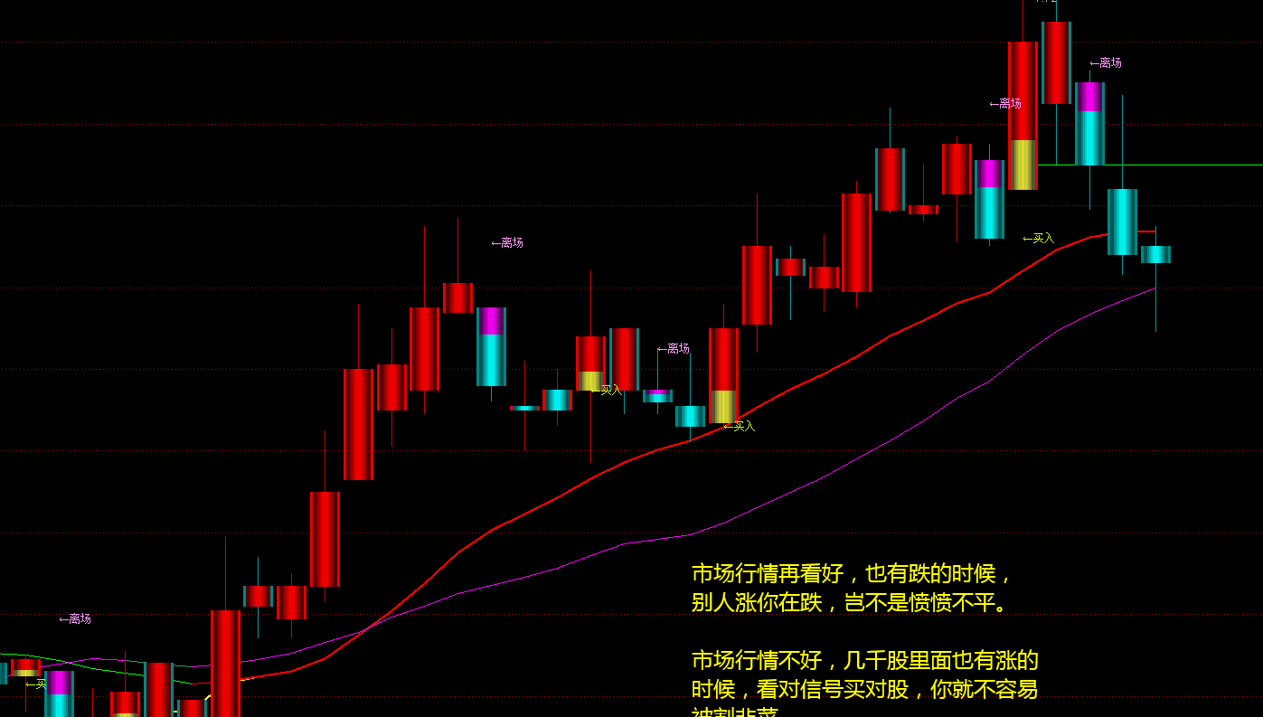 通达信买入离场信号选股公式精准买卖点不加密无未来