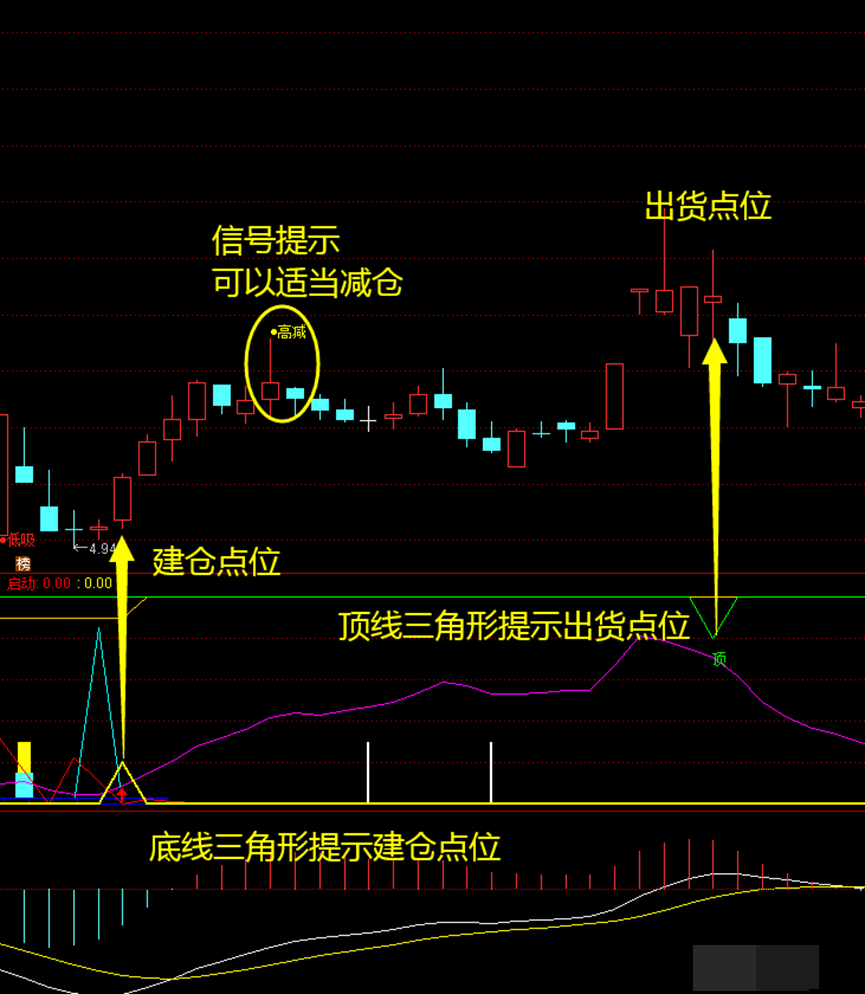 薛斯三角不进来看就会后悔的指标公式