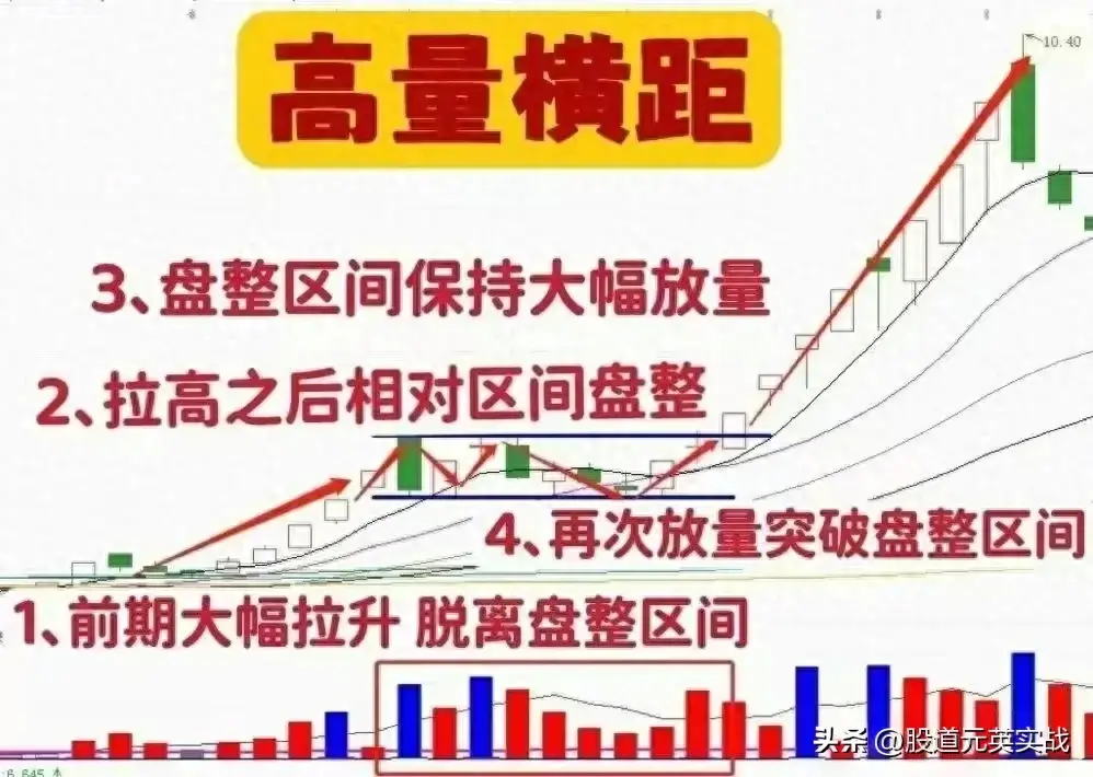 高量横距战法高量横距战法技术分析图解