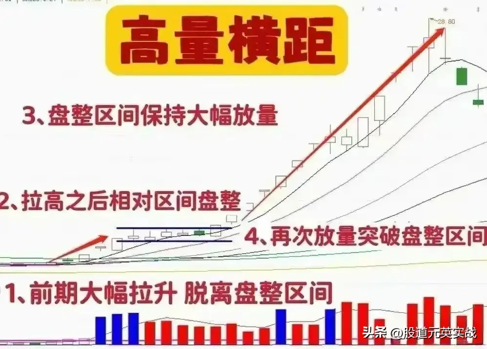 高量横距战法高量横距战法技术分析图解