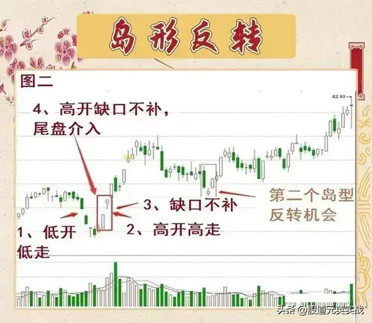岛形反转岛形反转技术分析图解