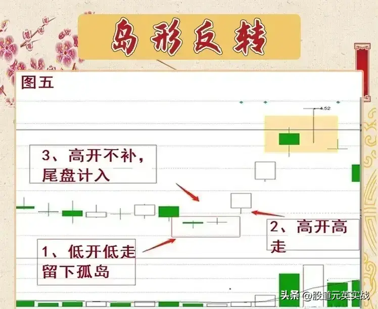 岛形反转岛形反转技术分析图解