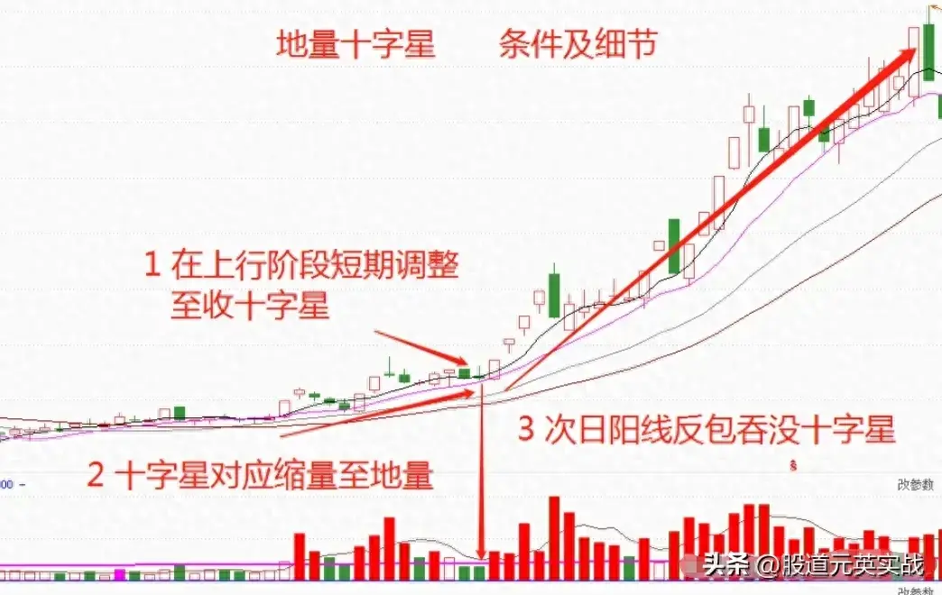 地量十字星战法地量十字星战法技术分析图解