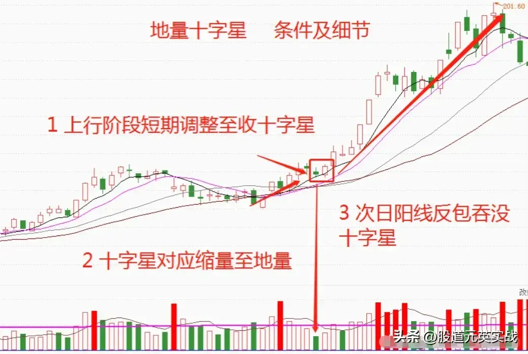 地量十字星战法地量十字星战法技术分析图解