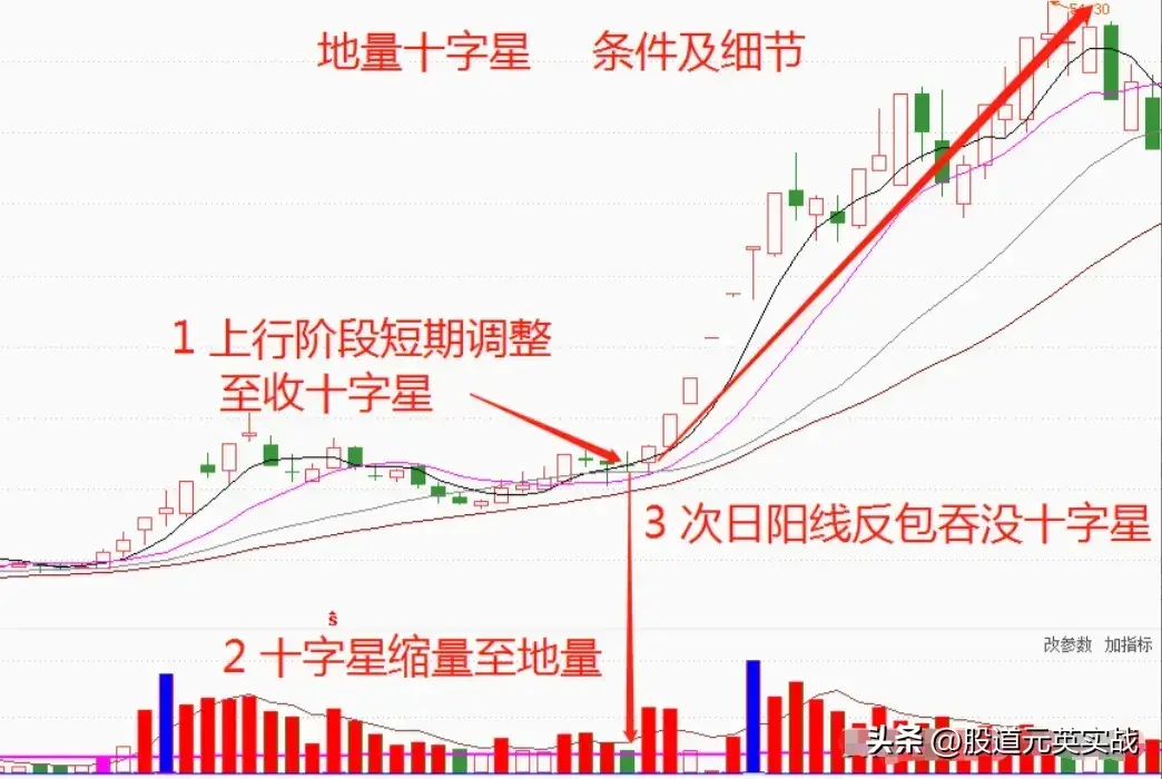 地量十字星战法地量十字星战法技术分析图解
