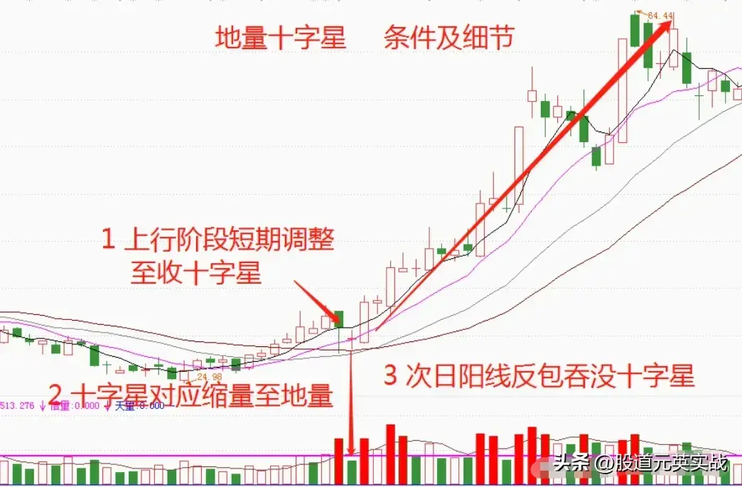 地量十字星战法地量十字星战法技术分析图解