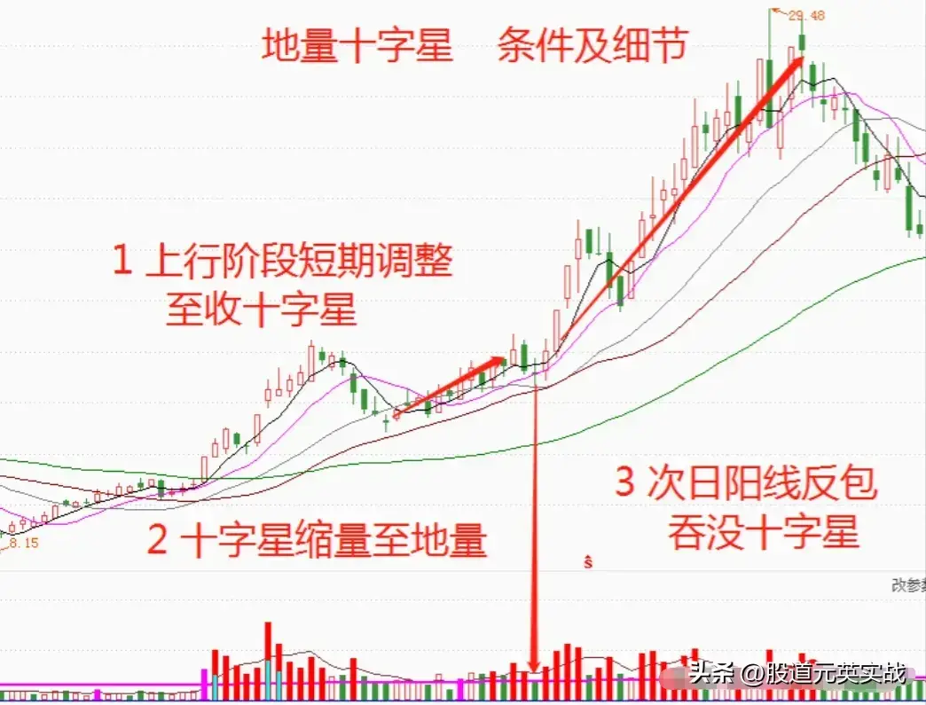 地量十字星战法地量十字星战法技术分析图解
