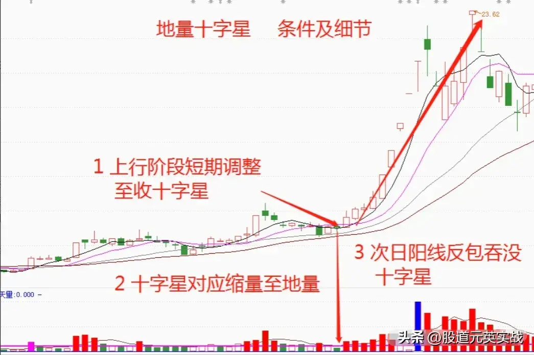 地量十字星战法地量十字星战法技术分析图解