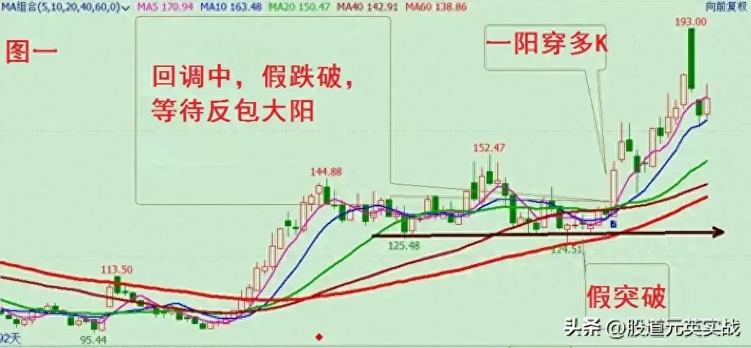 假跌破诱空拉升前假跌破诱空技术分析图解