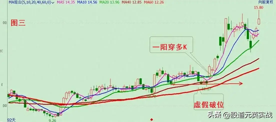 假跌破诱空拉升前假跌破诱空技术分析图解
