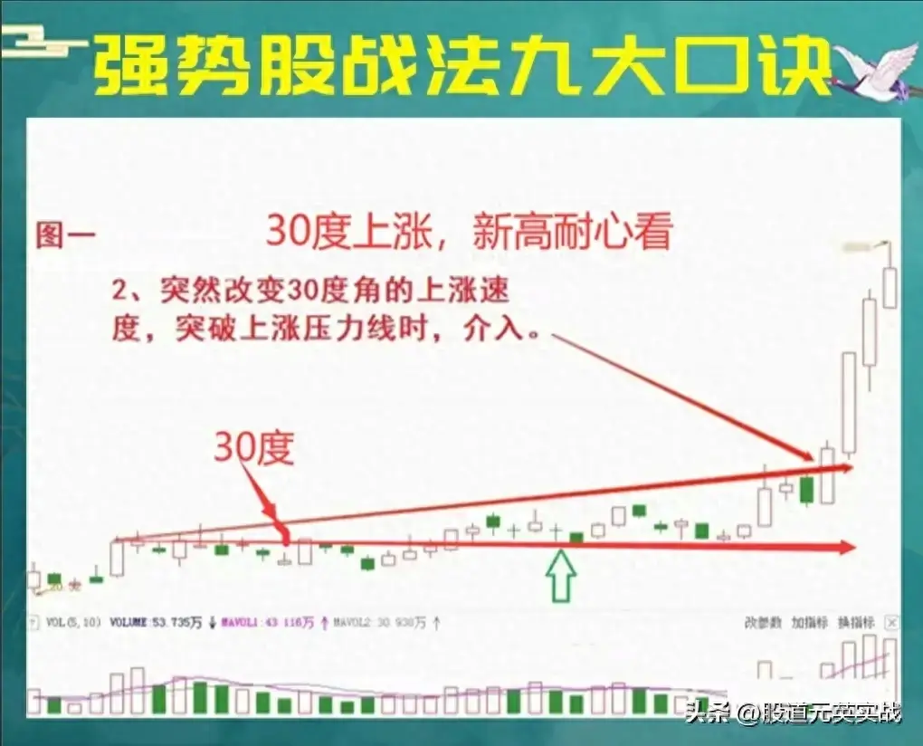 强势股战法口诀强势股战法口诀技术分析图解