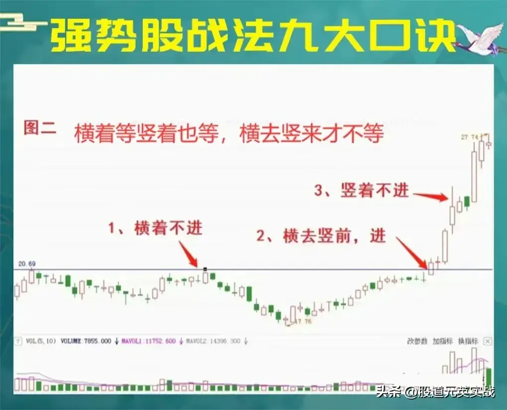 强势股战法口诀强势股战法口诀技术分析图解