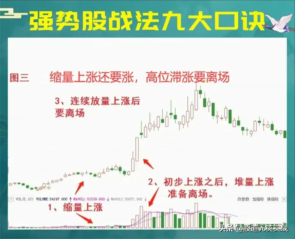 强势股战法口诀强势股战法口诀技术分析图解