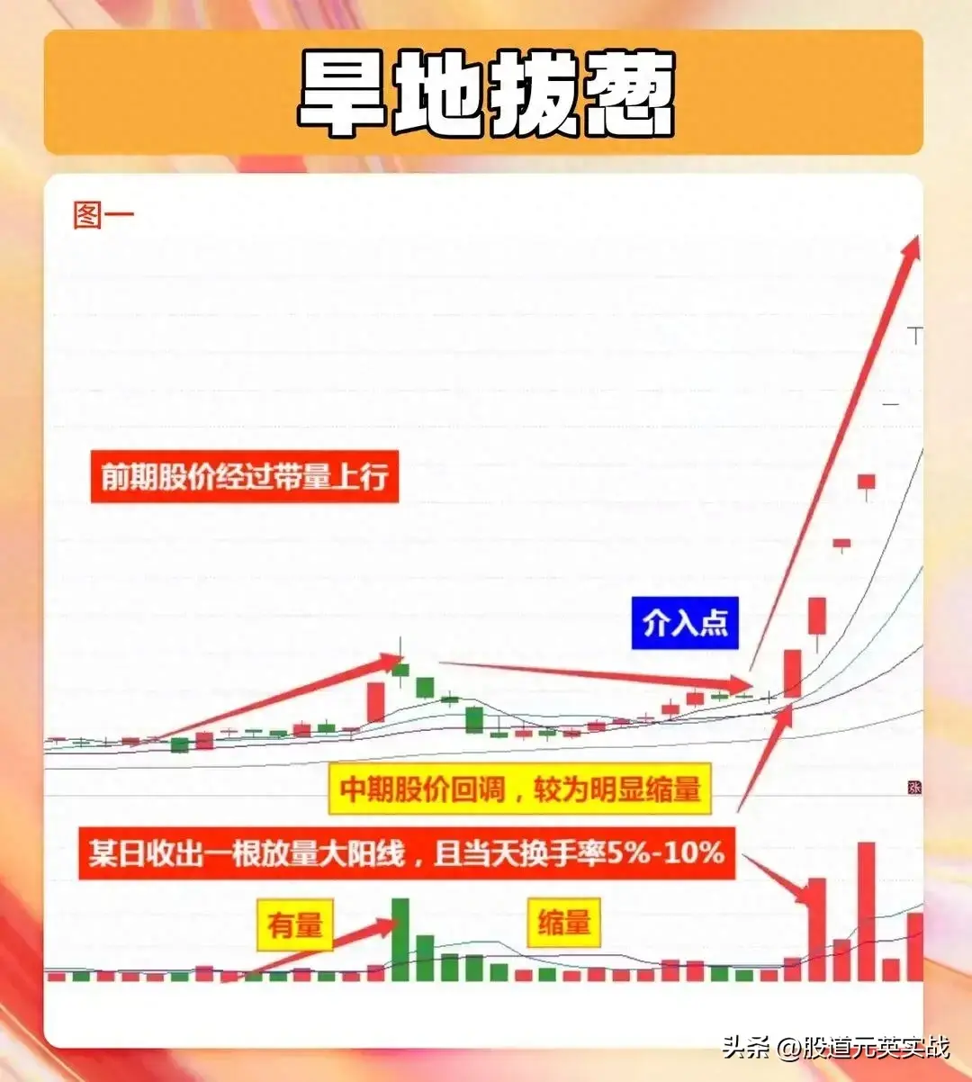 旱地拔葱战法旱地拔葱战法技术分析图解