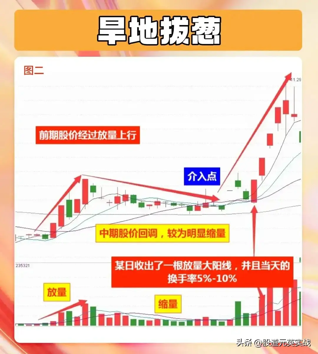 旱地拔葱战法旱地拔葱战法技术分析图解