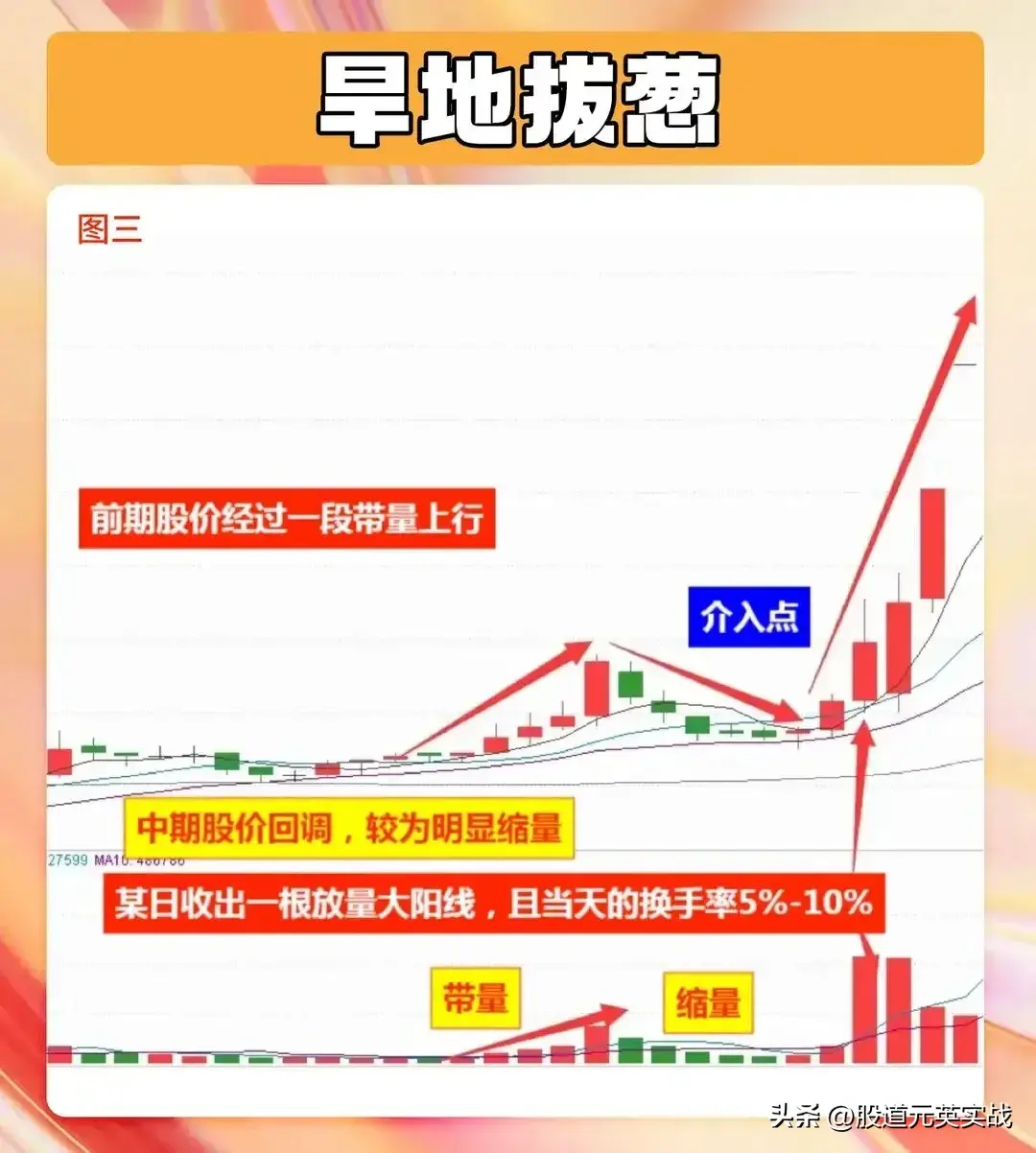 旱地拔葱战法旱地拔葱战法技术分析图解