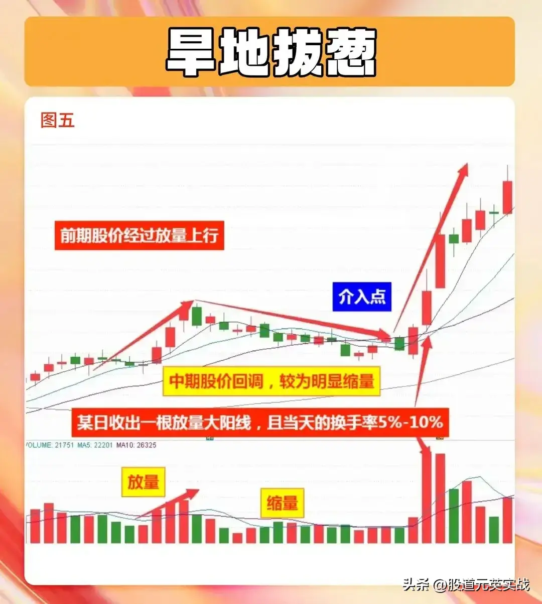 旱地拔葱战法旱地拔葱战法技术分析图解