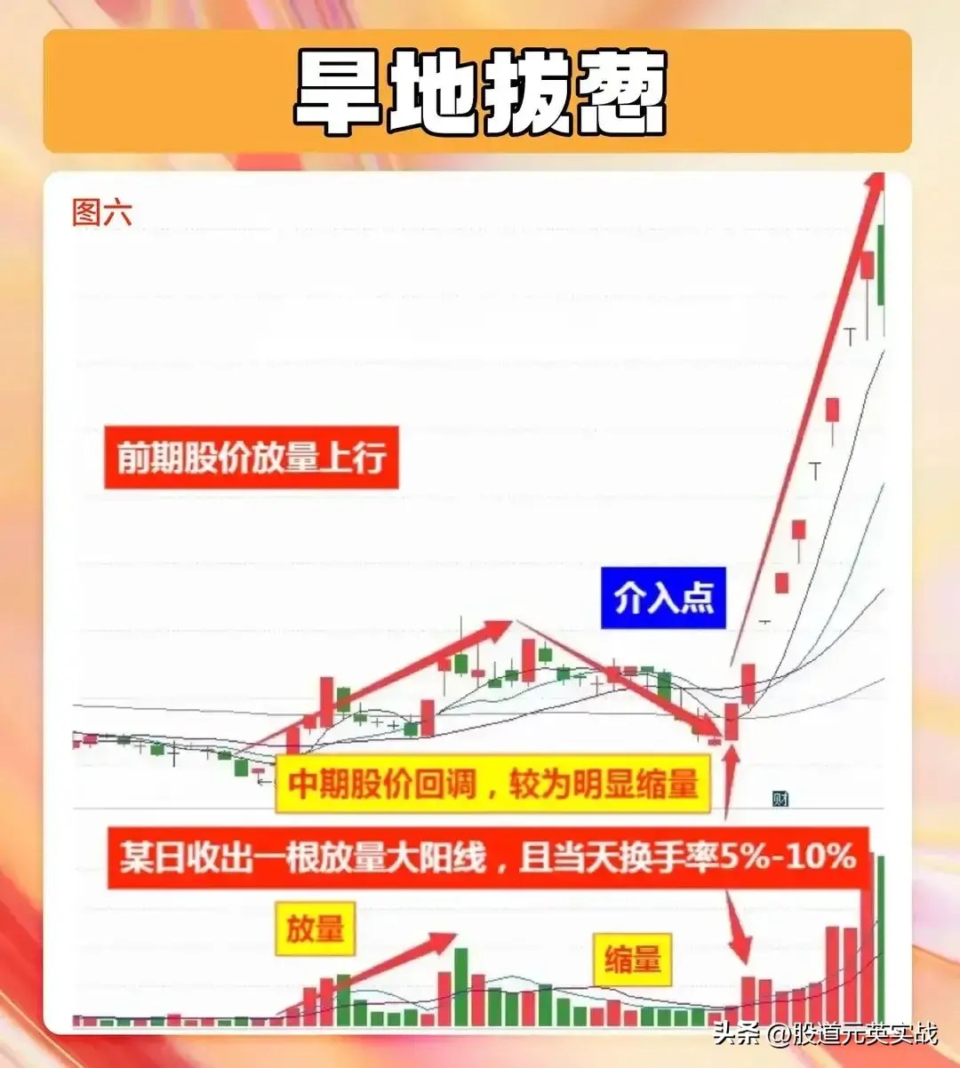 旱地拔葱战法旱地拔葱战法技术分析图解