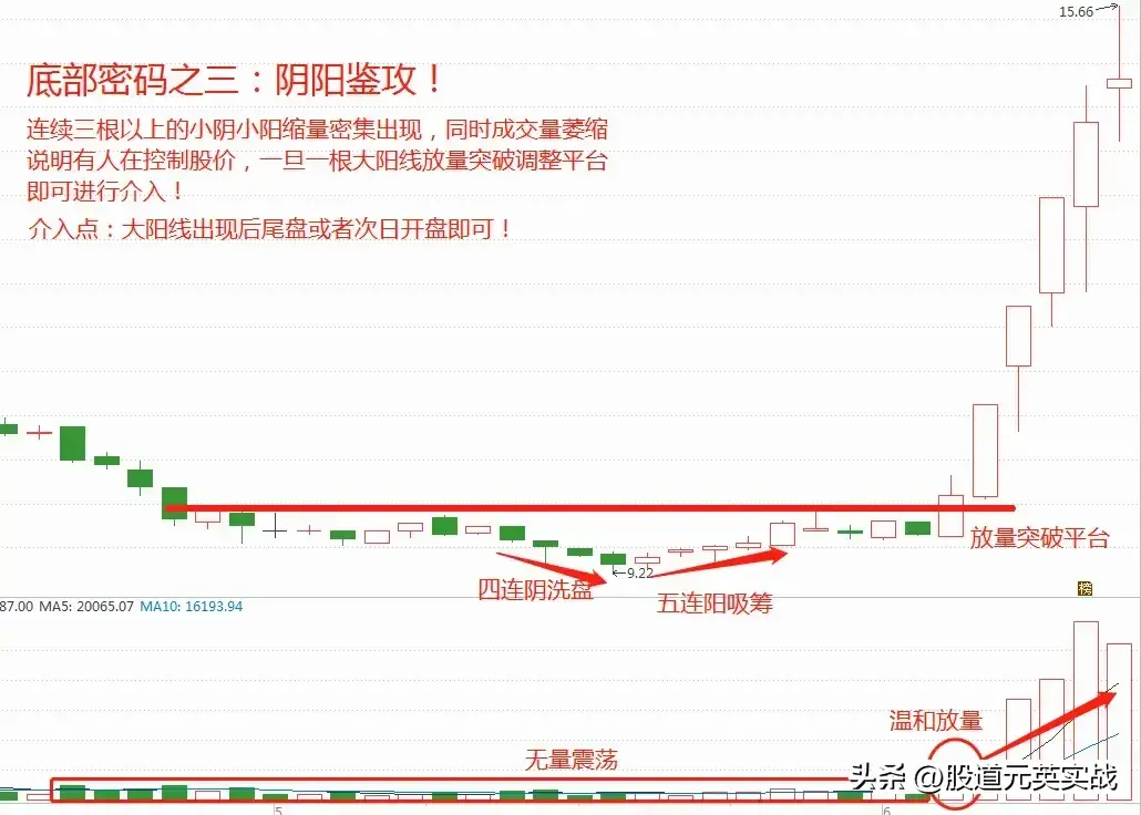 底部密码底部密码技术分析图解