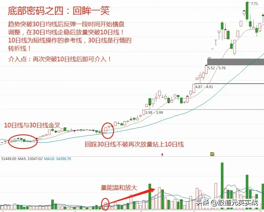 底部密码底部密码技术分析图解