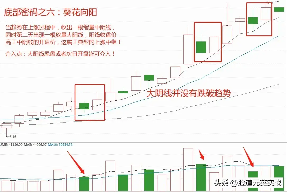 底部密码底部密码技术分析图解
