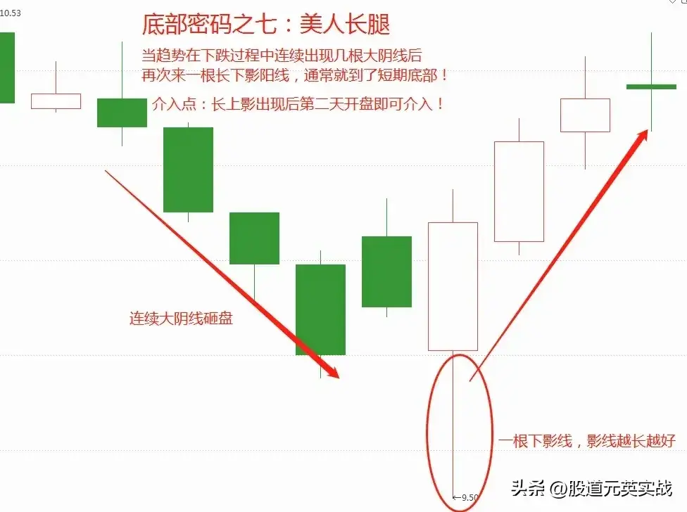 底部密码底部密码技术分析图解