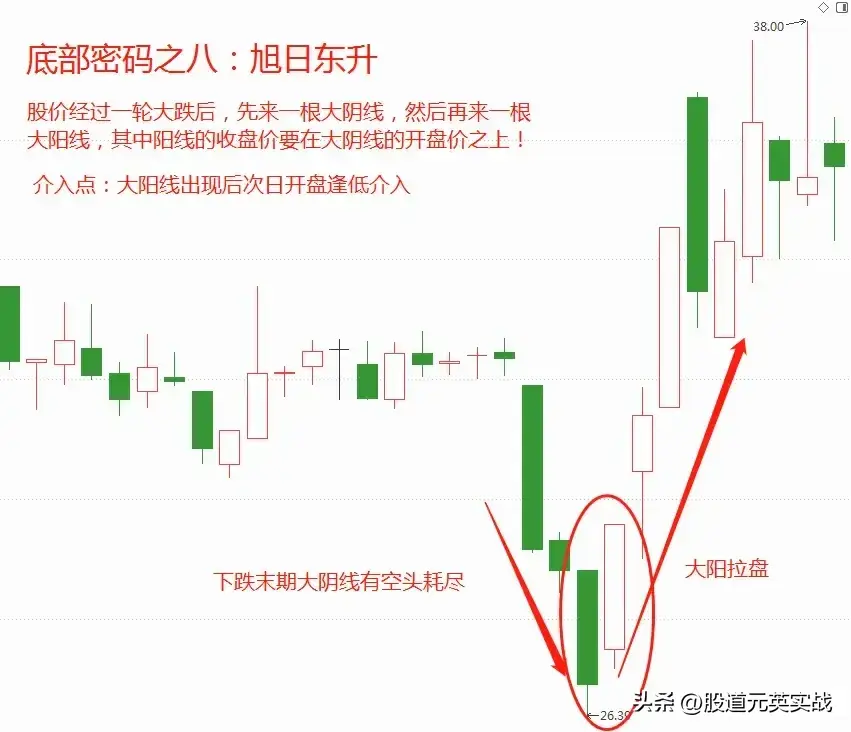 底部密码底部密码技术分析图解