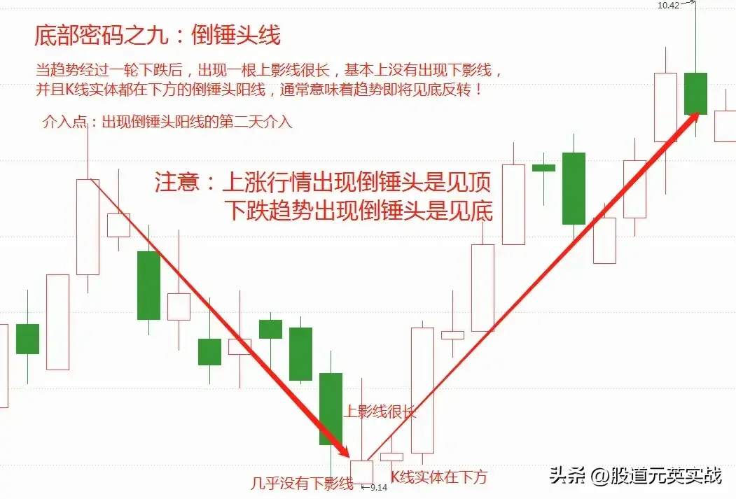 底部密码底部密码技术分析图解