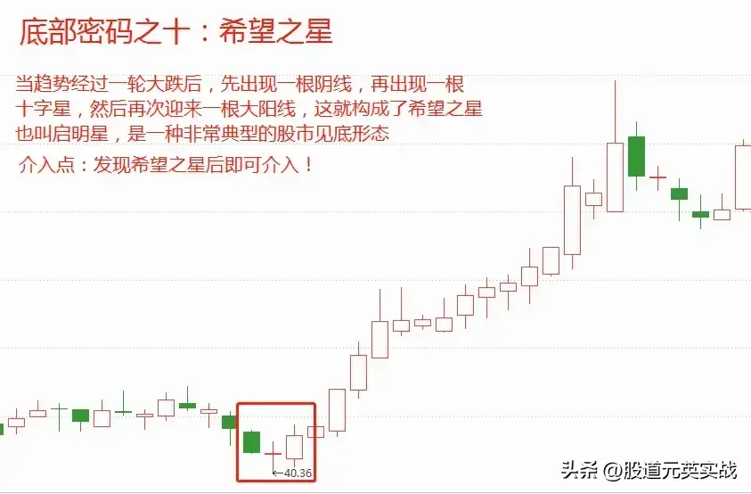 底部密码底部密码技术分析图解