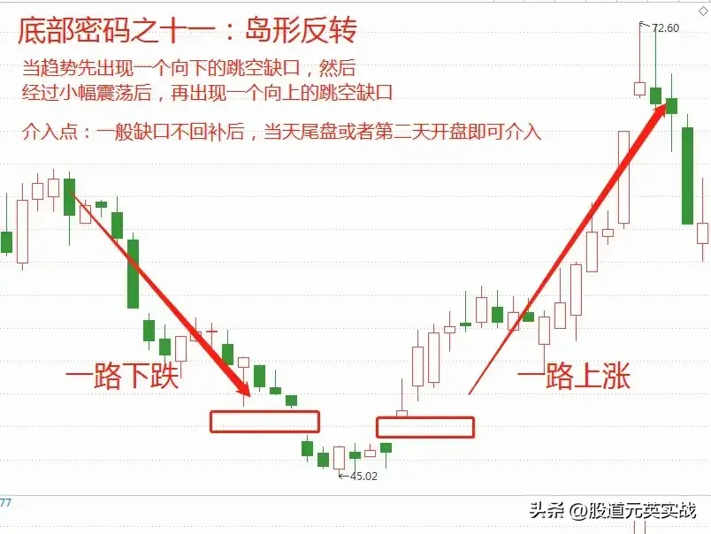 底部密码底部密码技术分析图解