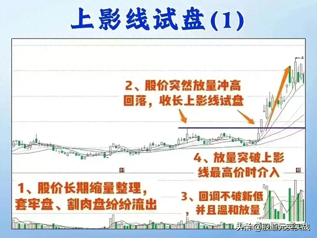 上影线试盘上影线试盘战法技术分析图解