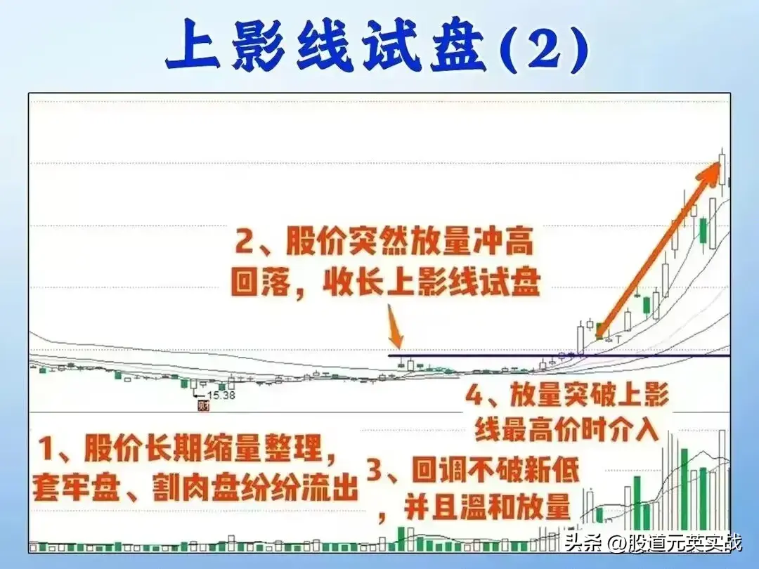 上影线试盘上影线试盘战法技术分析图解