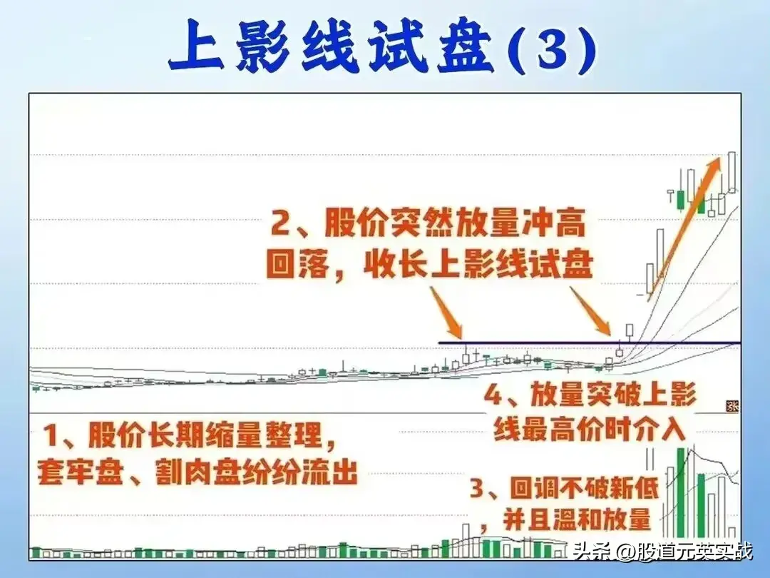 上影线试盘上影线试盘战法技术分析图解