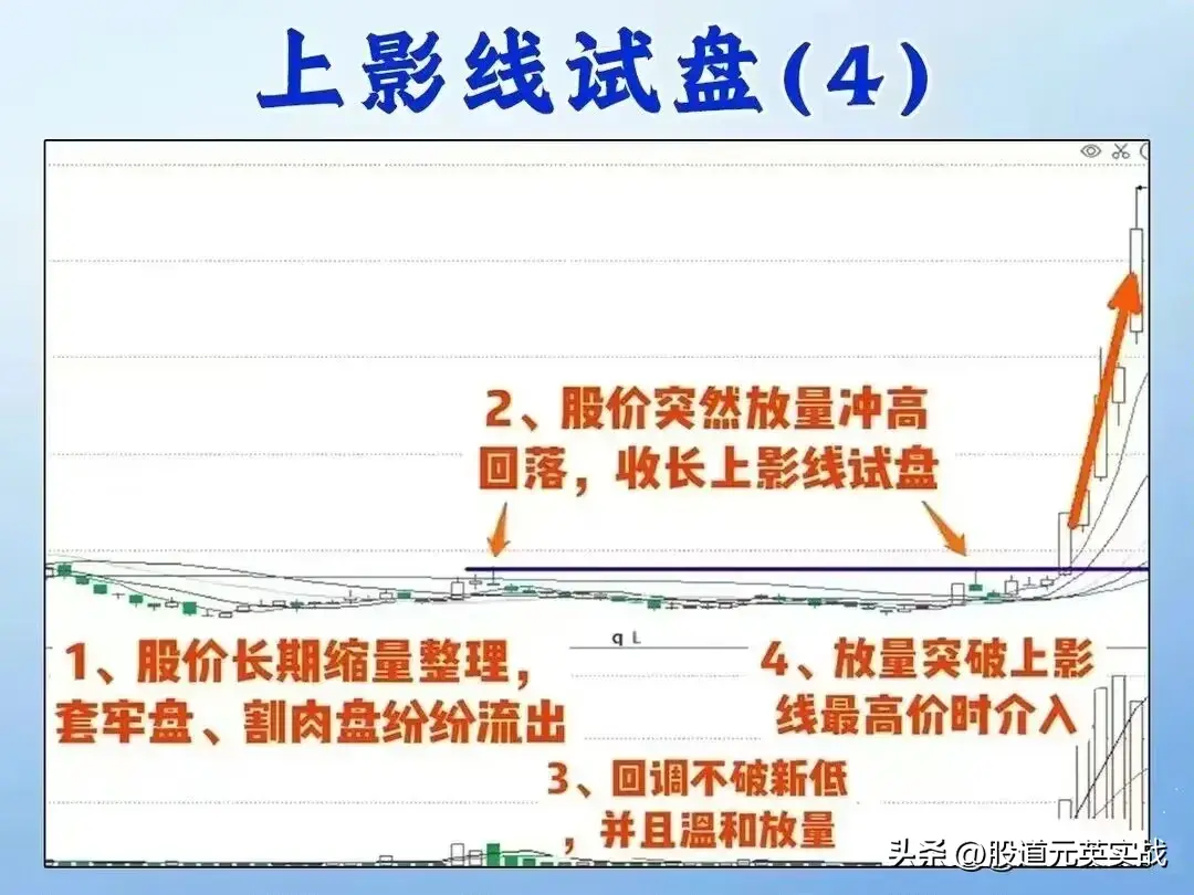 上影线试盘上影线试盘战法技术分析图解
