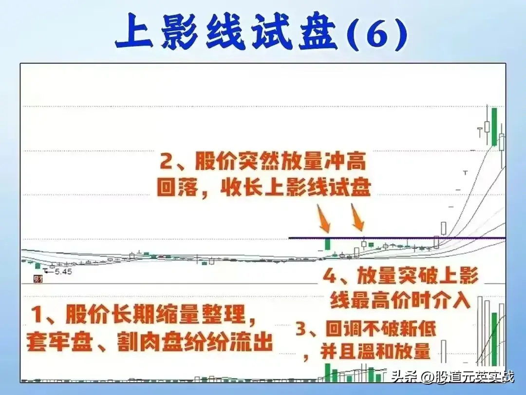 上影线试盘上影线试盘战法技术分析图解