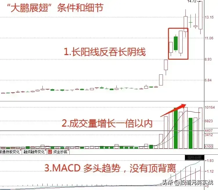大鹏展翅战法大鹏展翅战法技术分析图解
