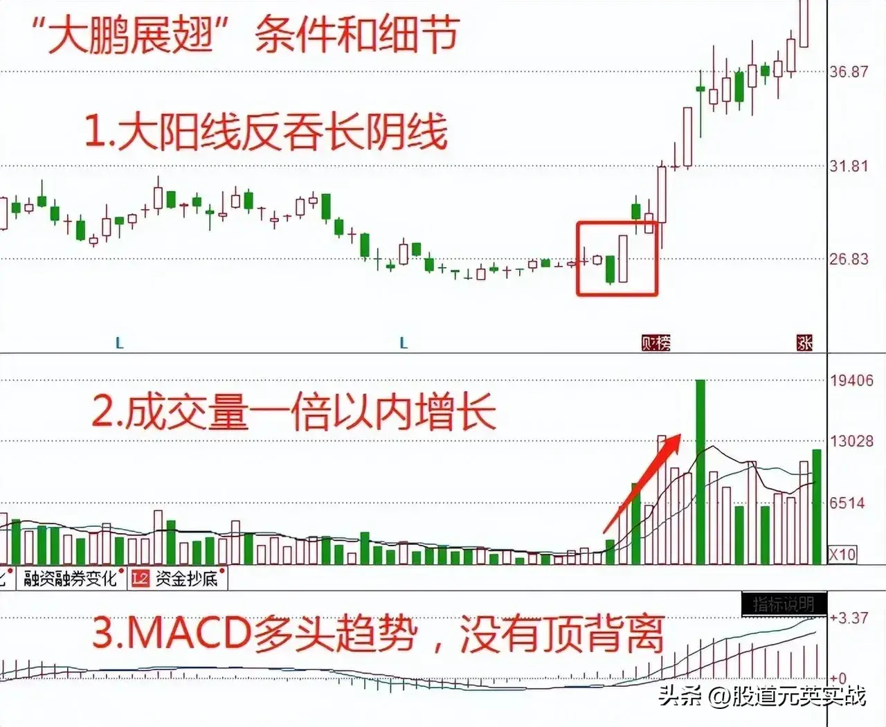 大鹏展翅战法大鹏展翅战法技术分析图解